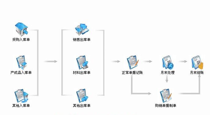 用友U8財務軟件使用的解決方案有哪些
