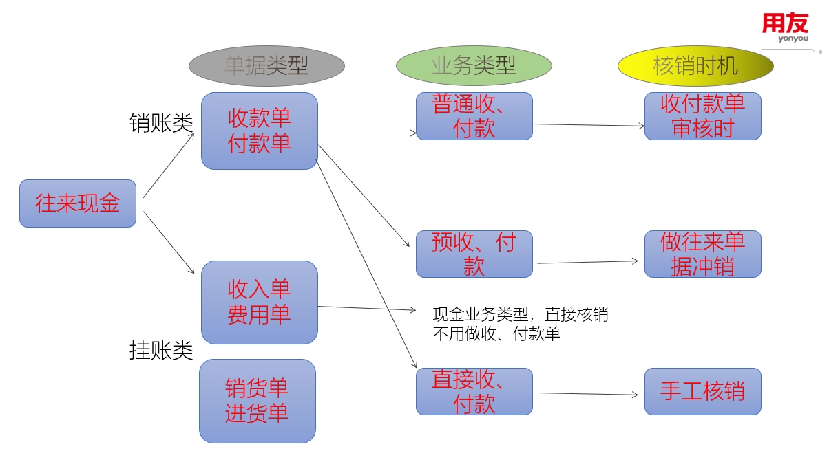 通過(guò)用友暢捷通T+軟件做好往來(lái)現(xiàn)金管理
