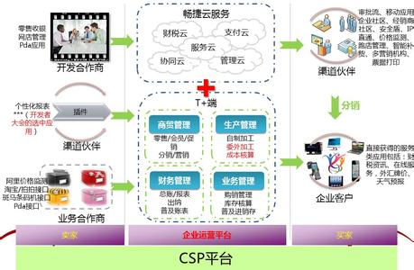 濟(jì)南用友軟件T+銷售服務(wù)