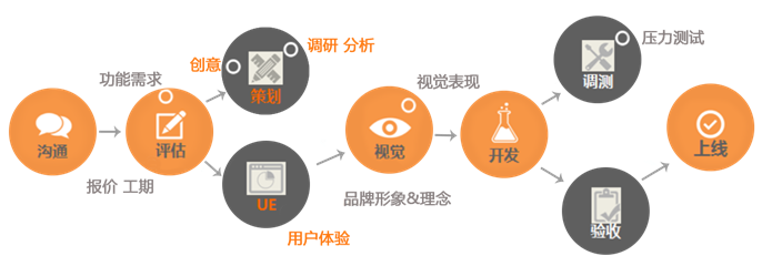 手機應(yīng)用軟件開發(fā)流程