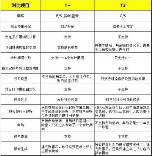 用友T+和用友T3的區(qū)別，哪個更先進一點？