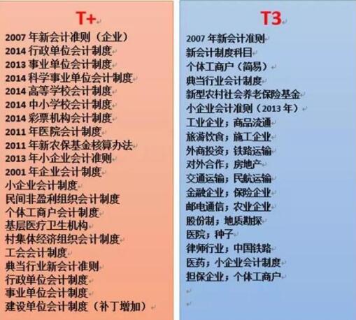用友T+和用友T3的區(qū)別，哪個更先進一點？