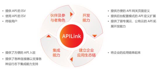 什么是用友APILink？