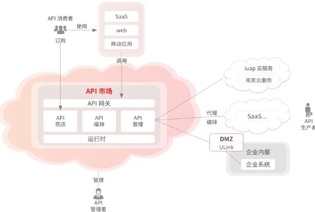 什么是用友APILink？