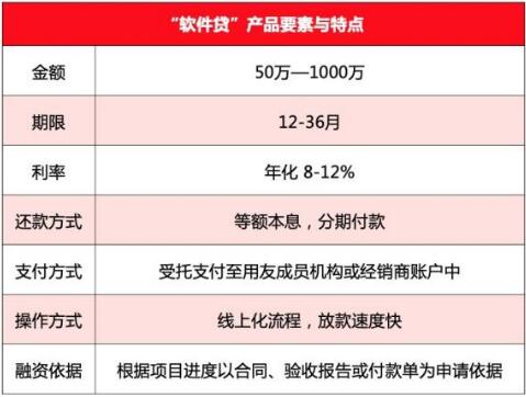 用友軟件貸